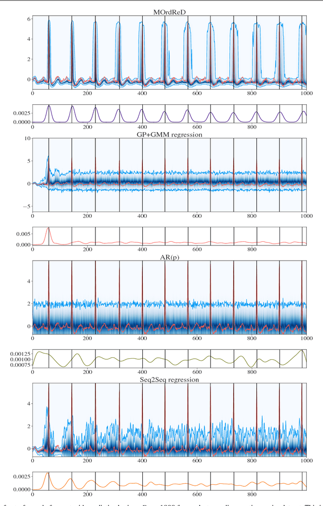 Figure 4 for MOrdReD: Memory-based Ordinal Regression Deep Neural Networks for Time Series Forecasting