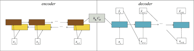 Figure 1 for MOrdReD: Memory-based Ordinal Regression Deep Neural Networks for Time Series Forecasting