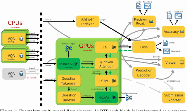 Figure 1 for PyTorchPipe: a framework for rapid prototyping of pipelines combining language and vision