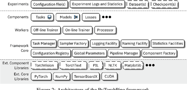 Figure 2 for PyTorchPipe: a framework for rapid prototyping of pipelines combining language and vision