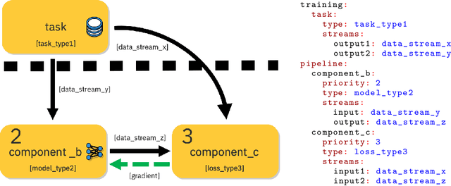 Figure 3 for PyTorchPipe: a framework for rapid prototyping of pipelines combining language and vision