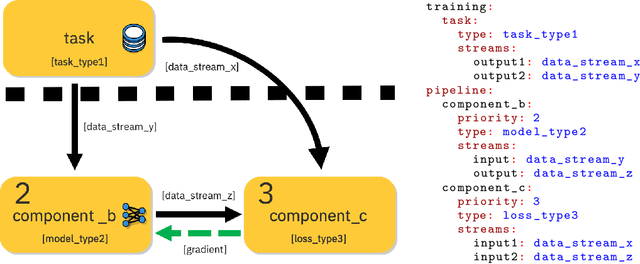 Figure 3 for PyTorchPipe: a framework for rapid prototyping of pipelines combining language and vision