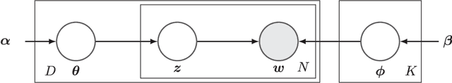 Figure 2 for Polya Urn Latent Dirichlet Allocation: a doubly sparse massively parallel sampler