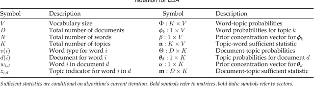 Figure 1 for Polya Urn Latent Dirichlet Allocation: a doubly sparse massively parallel sampler
