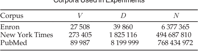 Figure 3 for Polya Urn Latent Dirichlet Allocation: a doubly sparse massively parallel sampler