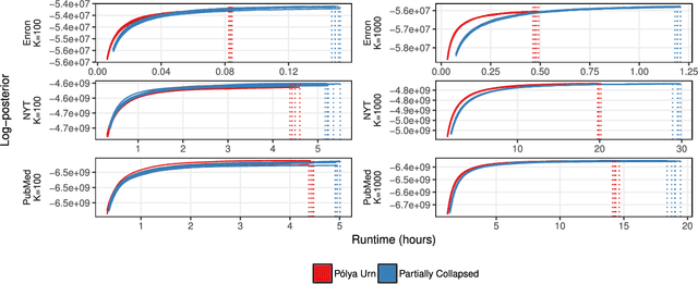 Figure 4 for Polya Urn Latent Dirichlet Allocation: a doubly sparse massively parallel sampler