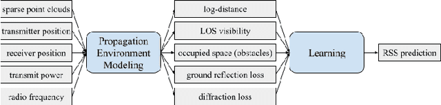 Figure 2 for PropEM-L: Radio Propagation Environment Modeling and Learning for Communication-Aware Multi-Robot Exploration