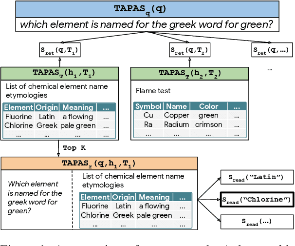 Figure 1 for Open Domain Question Answering over Tables via Dense Retrieval