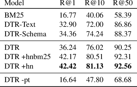 Figure 2 for Open Domain Question Answering over Tables via Dense Retrieval