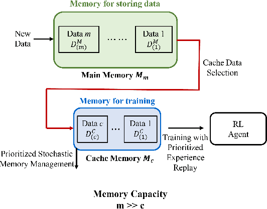 Figure 1 for A Dual Memory Structure for Efficient Use of Replay Memory in Deep Reinforcement Learning