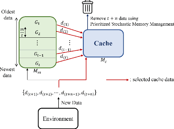 Figure 3 for A Dual Memory Structure for Efficient Use of Replay Memory in Deep Reinforcement Learning