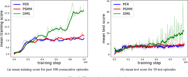 Figure 4 for A Dual Memory Structure for Efficient Use of Replay Memory in Deep Reinforcement Learning