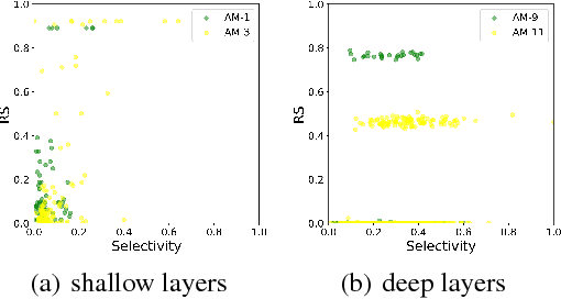 Figure 4 for Understanding the Importance of Single Directions via Representative Substitution