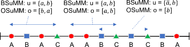 Figure 1 for Summary Markov Models for Event Sequences