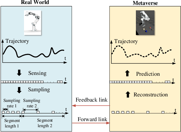 Figure 1 for Sampling, Communication, and Prediction Co-Design for Synchronizing the Real-World Device and Digital Model in Metaverse
