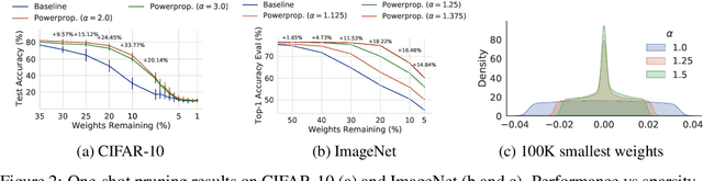 Figure 3 for Powerpropagation: A sparsity inducing weight reparameterisation