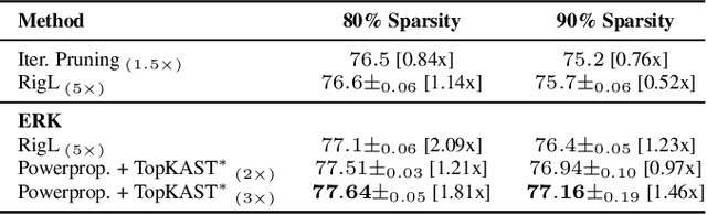 Figure 4 for Powerpropagation: A sparsity inducing weight reparameterisation