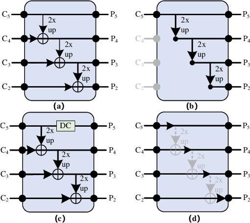 Figure 1 for SDTP: Semantic-aware Decoupled Transformer Pyramid for Dense Image Prediction