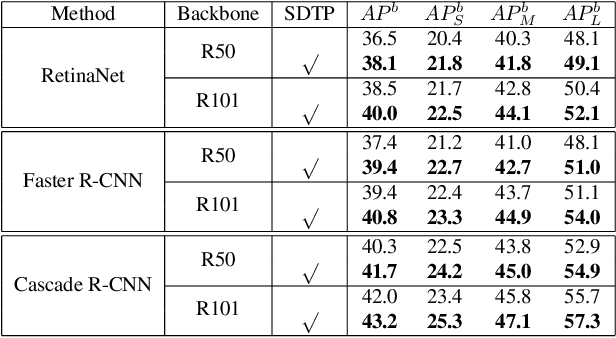 Figure 4 for SDTP: Semantic-aware Decoupled Transformer Pyramid for Dense Image Prediction