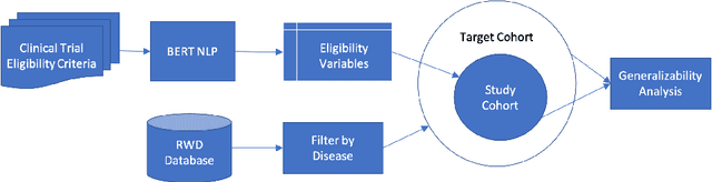 Figure 1 for A Scalable AI Approach for Clinical Trial Cohort Optimization