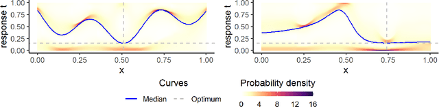 Figure 3 for Goal-oriented adaptive sampling under random field modelling of response probability distributions
