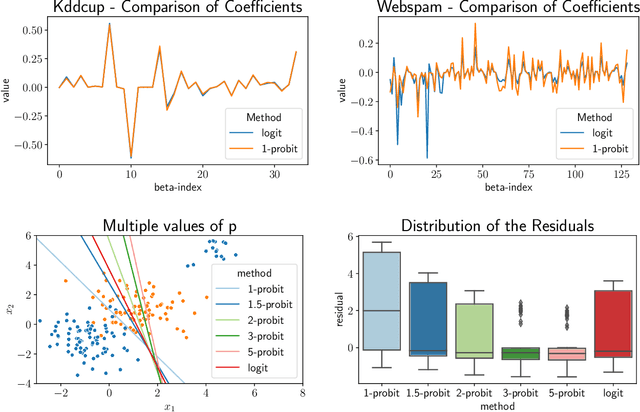 Figure 2 for $p$-Generalized Probit Regression and Scalable Maximum Likelihood Estimation via Sketching and Coresets
