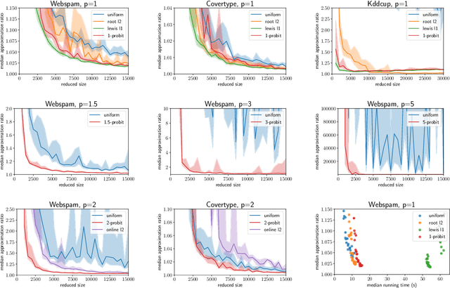 Figure 3 for $p$-Generalized Probit Regression and Scalable Maximum Likelihood Estimation via Sketching and Coresets