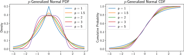 Figure 1 for $p$-Generalized Probit Regression and Scalable Maximum Likelihood Estimation via Sketching and Coresets