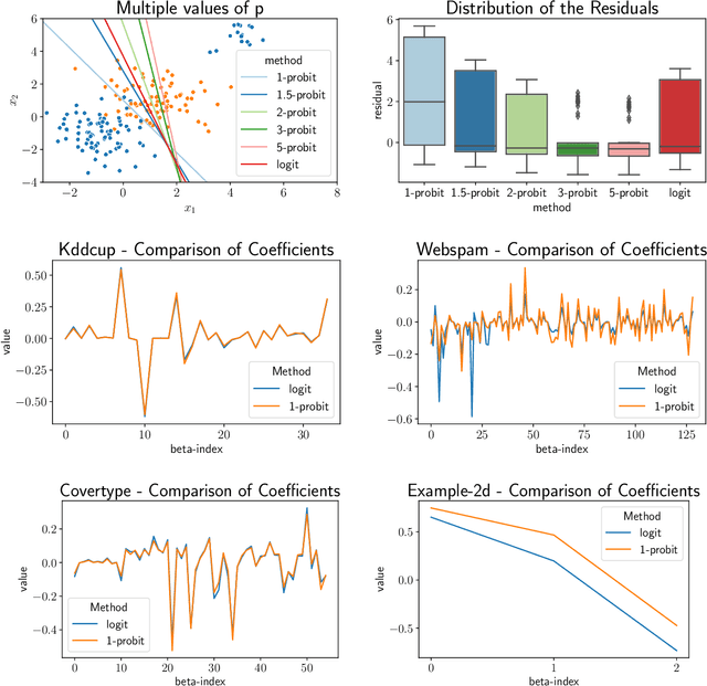 Figure 4 for $p$-Generalized Probit Regression and Scalable Maximum Likelihood Estimation via Sketching and Coresets