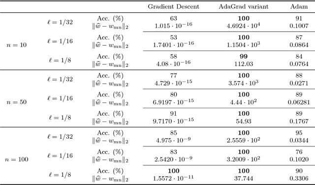 Figure 1 for Minimum norm solutions do not always generalize well for over-parameterized problems