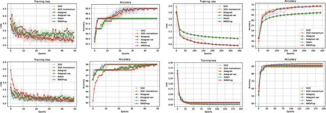 Figure 2 for Minimum norm solutions do not always generalize well for over-parameterized problems