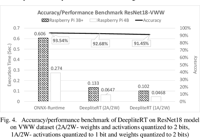 Figure 4 for Accelerating Deep Learning Model Inference on Arm CPUs with Ultra-Low Bit Quantization and Runtime