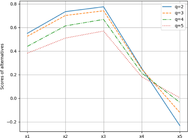 Figure 2 for Interval-valued q-Rung Orthopair Fuzzy Choquet Integral Operators and Its Application in Group Decision Making