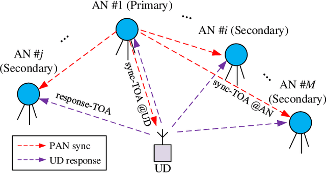 Figure 1 for A New TOA Localization and Synchronization System with Virtually Synchronized Periodic Asymmetric Ranging Network