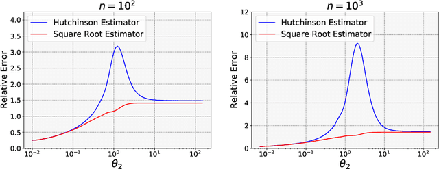 Figure 1 for Variance Reduction for Matrix Computations with Applications to Gaussian Processes