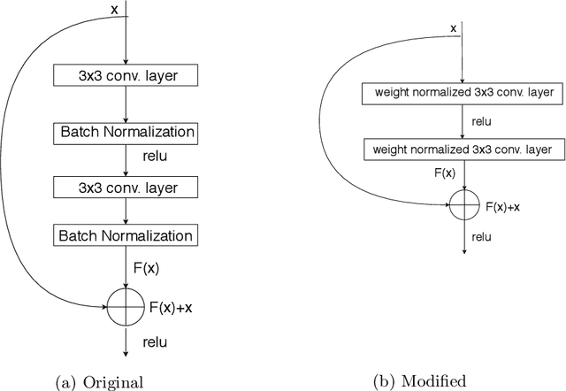 Figure 1 for Training Deep Neural Networks Without Batch Normalization