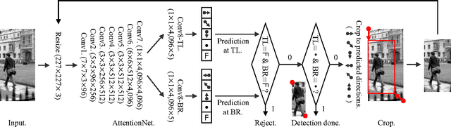Figure 3 for AttentionNet: Aggregating Weak Directions for Accurate Object Detection