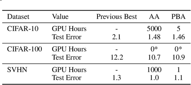 Figure 2 for Population Based Augmentation: Efficient Learning of Augmentation Policy Schedules