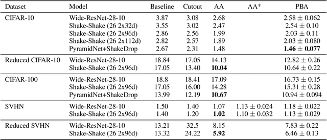 Figure 4 for Population Based Augmentation: Efficient Learning of Augmentation Policy Schedules