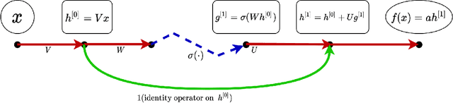 Figure 1 for Nonlinear Weighted Directed Acyclic Graph and A Priori Estimates for Neural Networks
