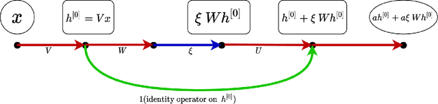 Figure 2 for Nonlinear Weighted Directed Acyclic Graph and A Priori Estimates for Neural Networks