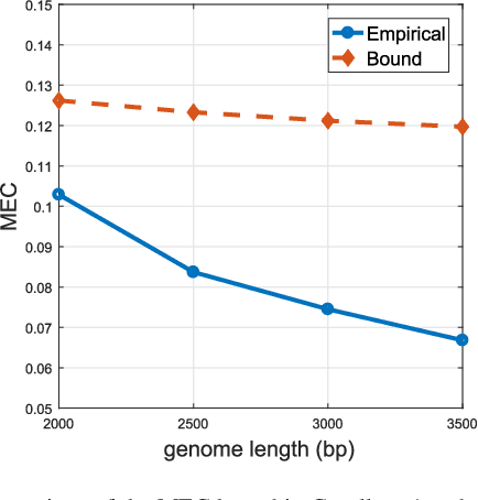Figure 4 for Matrix Completion and Performance Guarantees for Single Individual Haplotyping