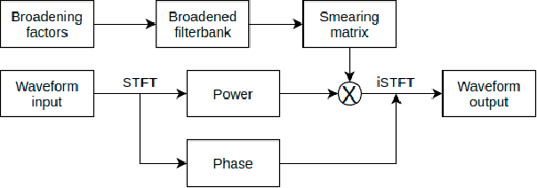 Figure 3 for Auditory-Based Data Augmentation for End-to-End Automatic Speech Recognition