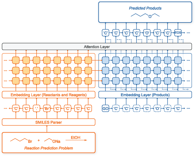 Figure 1 for Linking the Neural Machine Translation and the Prediction of Organic Chemistry Reactions