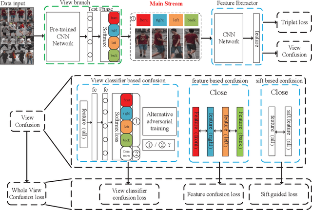 Figure 3 for View Confusion Feature Learning for Person Re-identification