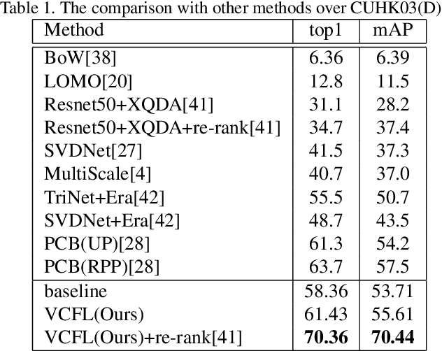 Figure 2 for View Confusion Feature Learning for Person Re-identification