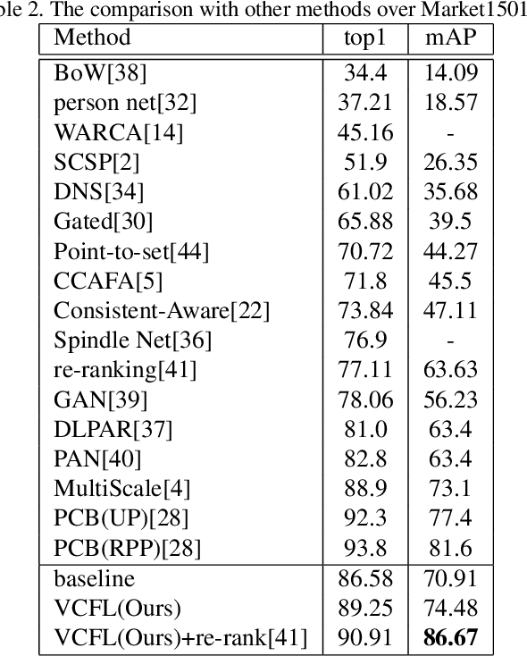 Figure 4 for View Confusion Feature Learning for Person Re-identification