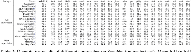 Figure 4 for Box2Seg: Learning Semantics of 3D Point Clouds with Box-Level Supervision