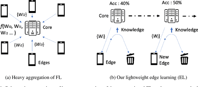 Figure 1 for Asynchronous Edge Learning using Cloned Knowledge Distillation
