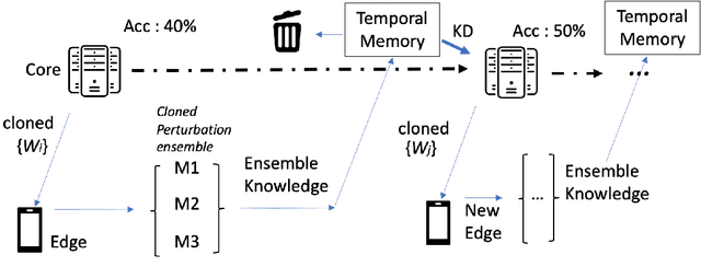Figure 2 for Asynchronous Edge Learning using Cloned Knowledge Distillation